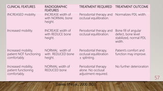 CLINICAL FEATURES RADIOGRAPHIC
FEATURES
TREATMENT REQUIRED TREATMENT OUTCOME
INCREASED mobility. INCREASE width of
with NORMAL bone
height.
Periodontal therapy and
occlusal equilibration.
Normalizes PDL width.
Increased mobility. INCREASE width of
with REDUCE bone
height.
Periodontal therapy and
occlusal equilibration.
Bone fill of angular
defect, bone level
stabilized, normal PDL
width.
Increased mobility,
patient NOT functioning
comfortably.
NORMAL width of
with REDUCED bone
height.
Periodontal therapy,
occlusal equilibration
± splinting.
Patient’s comfort and
function may improve.
Increased mobility,
patient functioning
comfortably.
NORMAL width of
REDUCED bone
Periodontal therapy
alone. No occlusal
adjustment required.
No further deterioration
57
 
