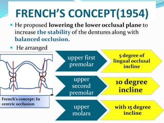 FRENCH’S CONCEPT(1954)
 He proposed lowering the lower occlusal plane to
increase the stability of the dentures along with
balanced occlusion.
 He arranged
. upper first
premolar
5 degree of
lingual occlusal
incline
upper
second
premolar
10 degree
incline
upper
molars
with 15 degree
incline
French's concept: In
centric occlusion
 