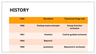 HISTORY
1955 Mccollum Tranverse hinge axis
1960 Pankey-mann-schuyler Group function
occlusion
1961 D’amico Canine guided occlusion
1964 Beyron’s
1969 Jankelson Myocentric occlusion
 