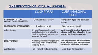 CLASSIFICATION OF OCCLUSAL SCHEMES-
CUSP-FOSSA CUSP –MARGINAL
RIDGE
LOCATION OF OCCLUSAL
CONTACT ON OPPOSING TEETH
Occlusal fossae only Marginal ridges and occlusal
fossae
RELATION WITH OPPOSING TEETH Tooth-to- tooth Tooth-to-two teeth
Advantages Occlusal forces are directed
parallel with the long axis of the
tooth; these forces are near the
centre of the tooth.
Most natural type of occlusion and
is found in 95 % of all adults ; it can
be used for single restorations.
Disadvantages Used only when restoring several
contacting teeth and the tooth
opposing them.
Food impaction and the displacement
of the teeth may arise if the functional
cusps wedge into lingual embrasure.
Application Full –mouth rehabilitations Most Cast Restorations
 