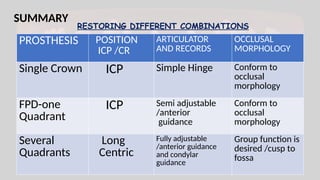 SUMMARY
RESTORING DIFFERENT COMBINATIONS
PROSTHESIS POSITION
ICP /CR
ARTICULATOR
AND RECORDS
OCCLUSAL
MORPHOLOGY
Single Crown ICP Simple Hinge Conform to
occlusal
morphology
FPD-one
Quadrant
ICP Semi adjustable
/anterior
guidance
Conform to
occlusal
morphology
Several
Quadrants
Long
Centric
Fully adjustable
/anterior guidance
and condylar
guidance
Group function is
desired /cusp to
fossa
 