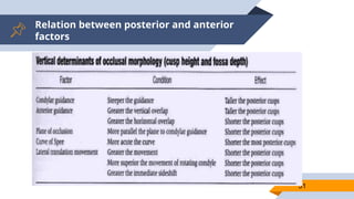 Relation between posterior and anterior
factors
51
 