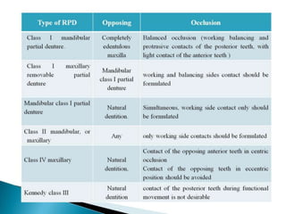 Dental Rp Classification Occlusion in removable partial denture clinical 2014-9 | PPTX