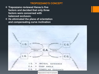  Trapozzano reviewed Hanau’s five
factors and decided that only three
factors were concerned with
balanced occluson.
 He eliminated the plane of orientation
and compensating curve inclination
TROPOZZANO’S CONCEPT
 