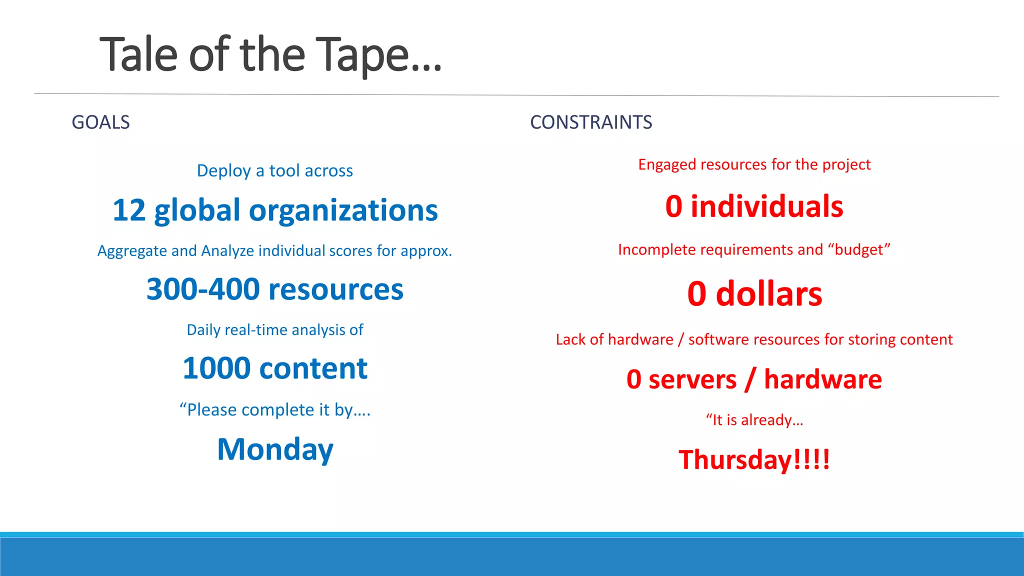 Tale of the Tape…
GOALS
Deploy a tool across
12 global organizations
Aggregate and Analyze individual scores for approx.
300-400 resources
Daily real-time analysis of
1000 content
“Please complete it by….
Monday
CONSTRAINTS
Engaged resources for the project
0 individuals
Incomplete requirements and “budget”
0 dollars
Lack of hardware / software resources for storing content
0 servers / hardware
“It is already…
Thursday!!!!
 