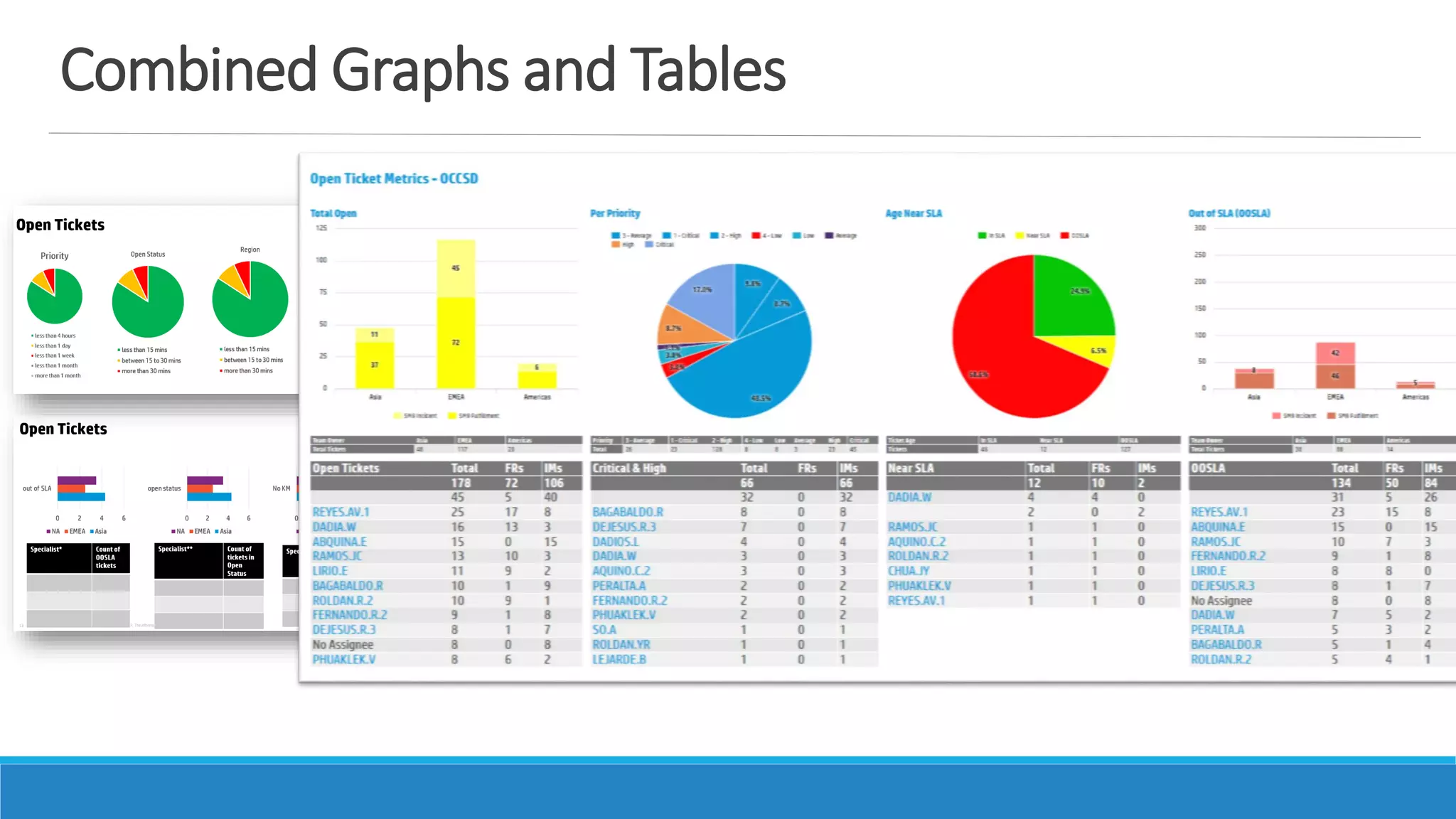 Combined Graphs and Tables
 