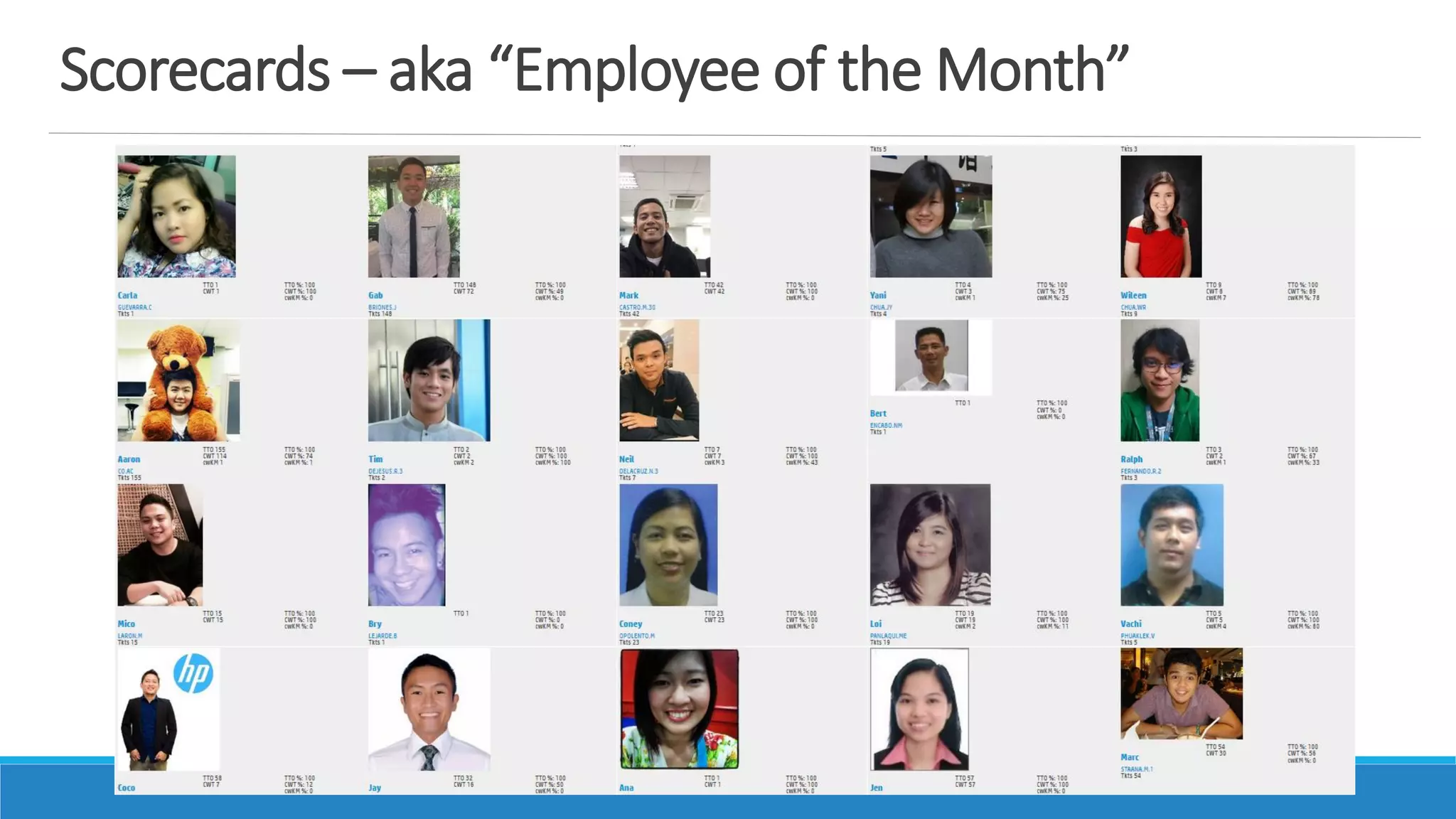 Scorecards – aka “Employee of the Month”
 
