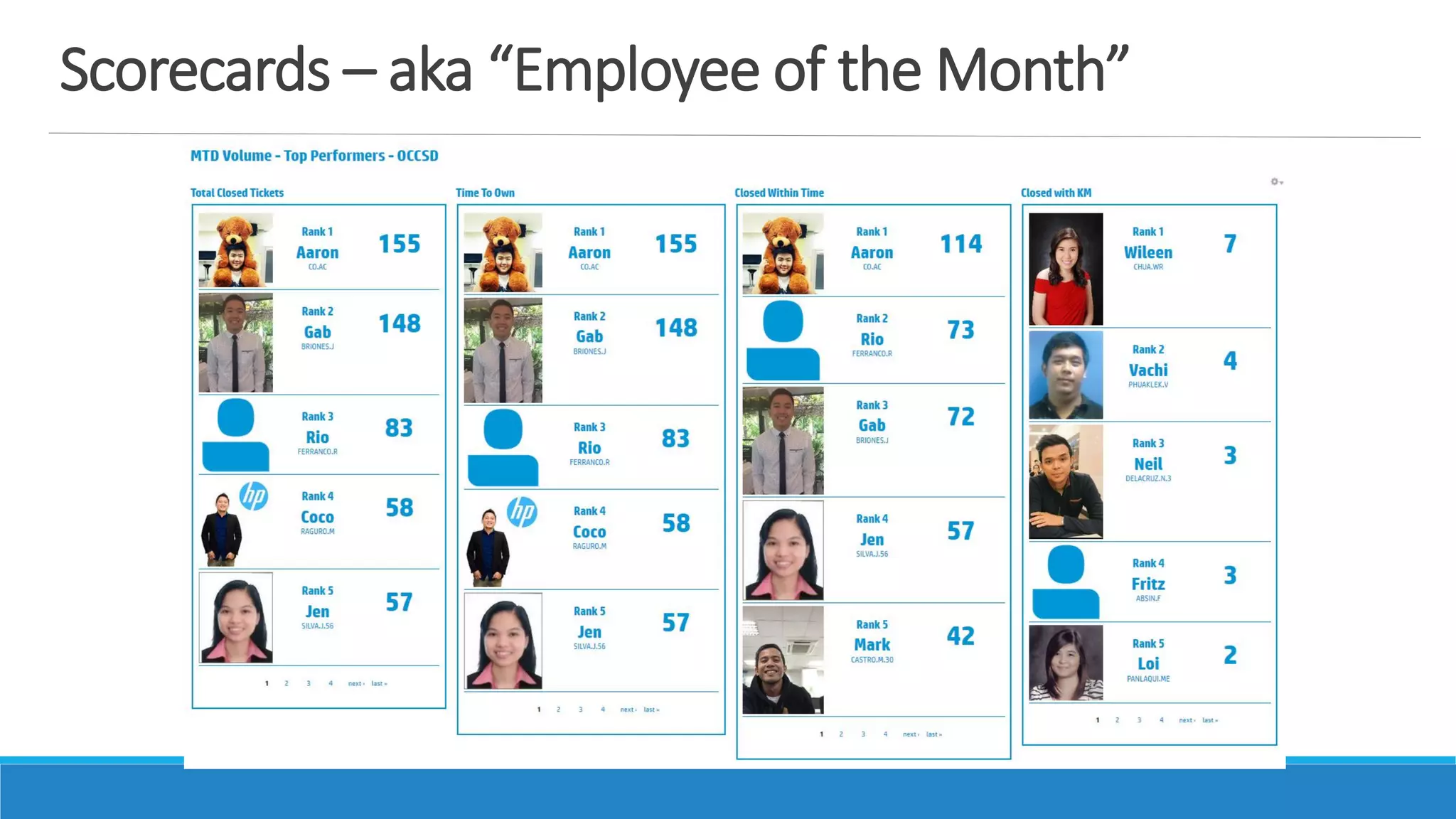 Scorecards – aka “Employee of the Month”
 