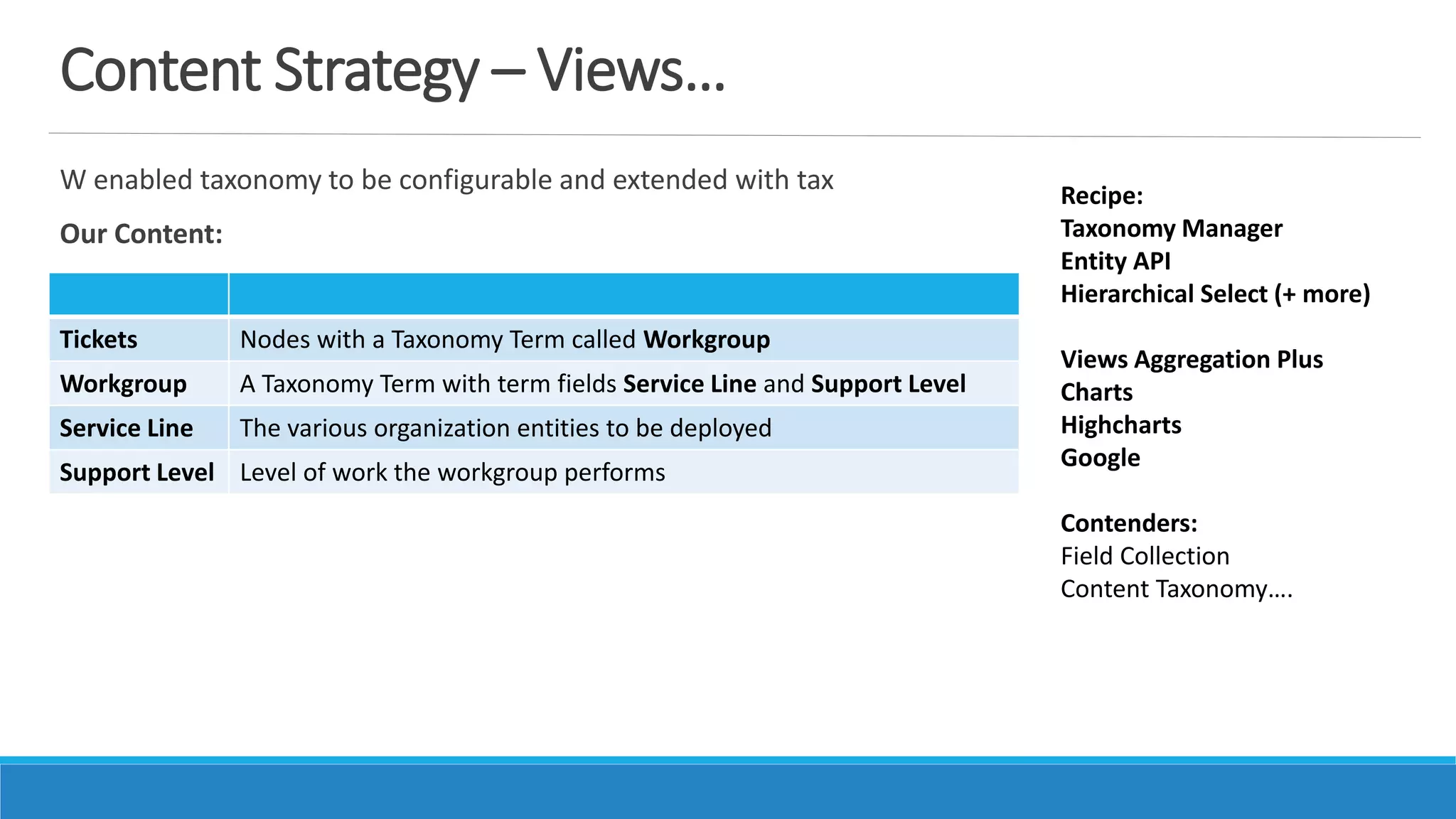 Content Strategy – Views…
W enabled taxonomy to be configurable and extended with tax
Our Content:
Recipe:
Taxonomy Manager
Entity API
Hierarchical Select (+ more)
Views Aggregation Plus
Charts
Highcharts
Google
Contenders:
Field Collection
Content Taxonomy….
Tickets Nodes with a Taxonomy Term called Workgroup
Workgroup A Taxonomy Term with term fields Service Line and Support Level
Service Line The various organization entities to be deployed
Support Level Level of work the workgroup performs
 