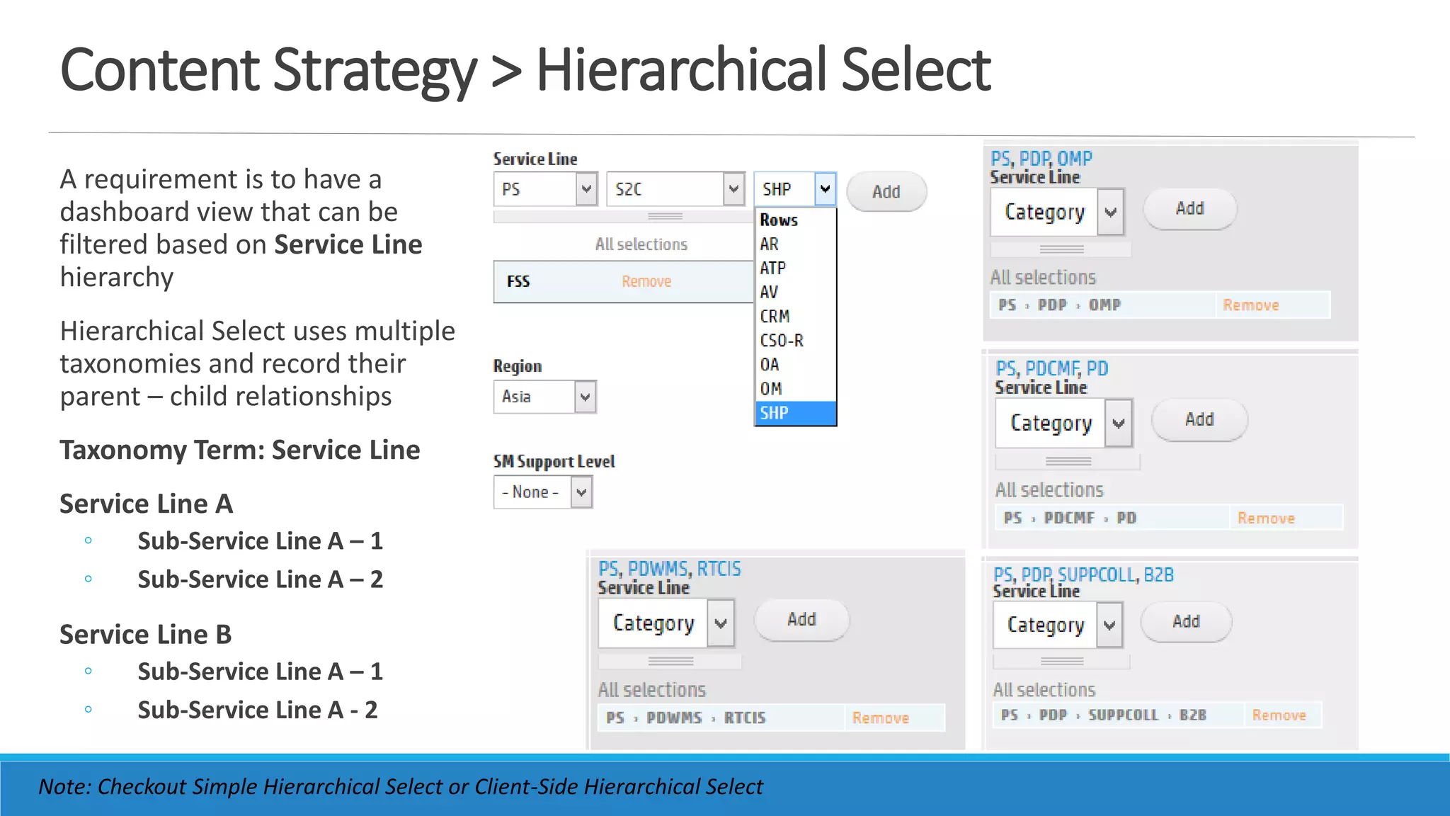 Content Strategy > Hierarchical Select
A requirement is to have a
dashboard view that can be
filtered based on Service Line
hierarchy
Hierarchical Select uses multiple
taxonomies and record their
parent – child relationships
Taxonomy Term: Service Line
Service Line A
◦ Sub-Service Line A – 1
◦ Sub-Service Line A – 2
Service Line B
◦ Sub-Service Line A – 1
◦ Sub-Service Line A - 2
Note: Checkout Simple Hierarchical Select or Client-Side Hierarchical Select
 