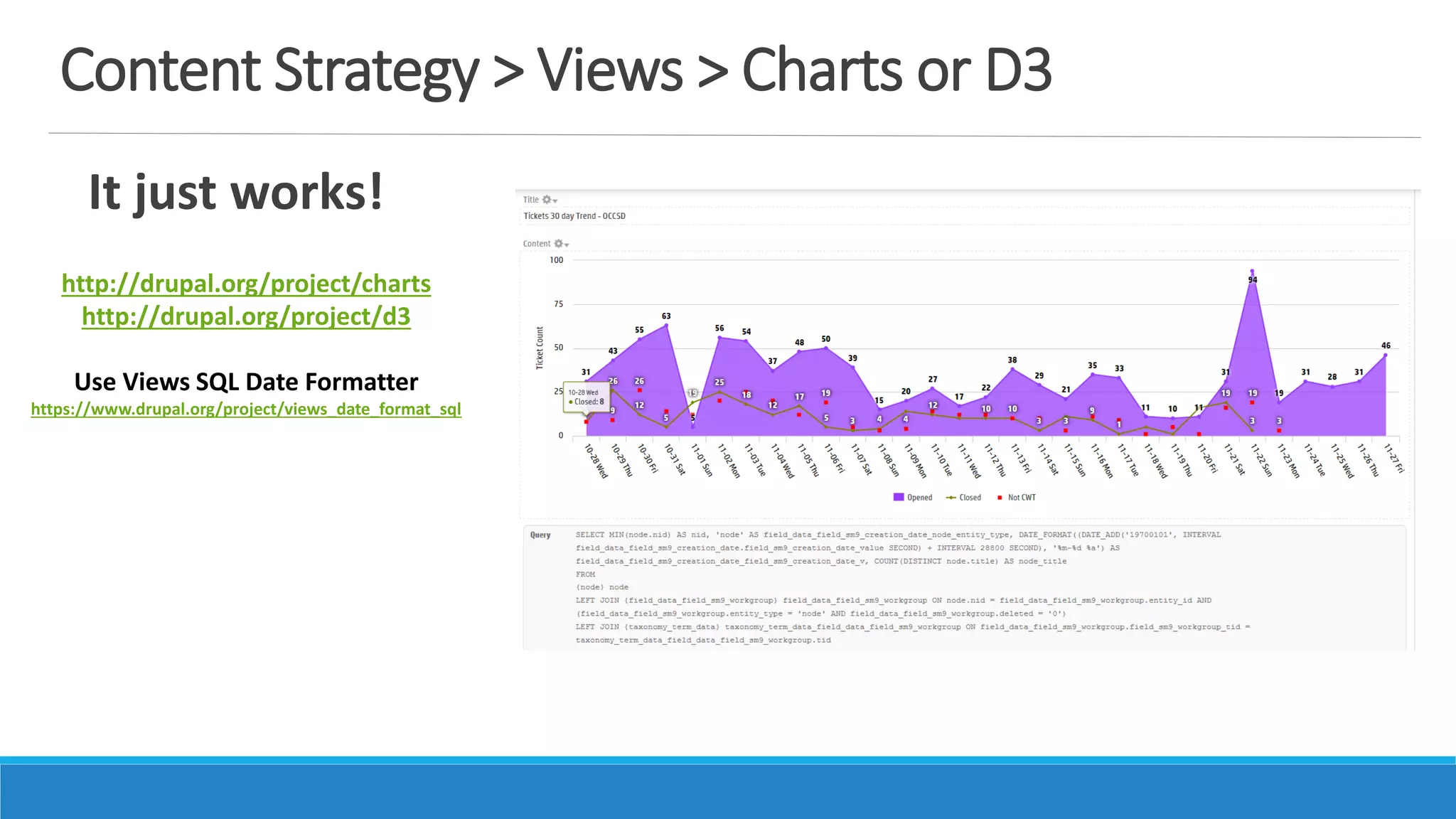 Content Strategy > Views > Charts or D3
It just works!
http://drupal.org/project/charts
http://drupal.org/project/d3
Use Views SQL Date Formatter
https://www.drupal.org/project/views_date_format_sql
 
