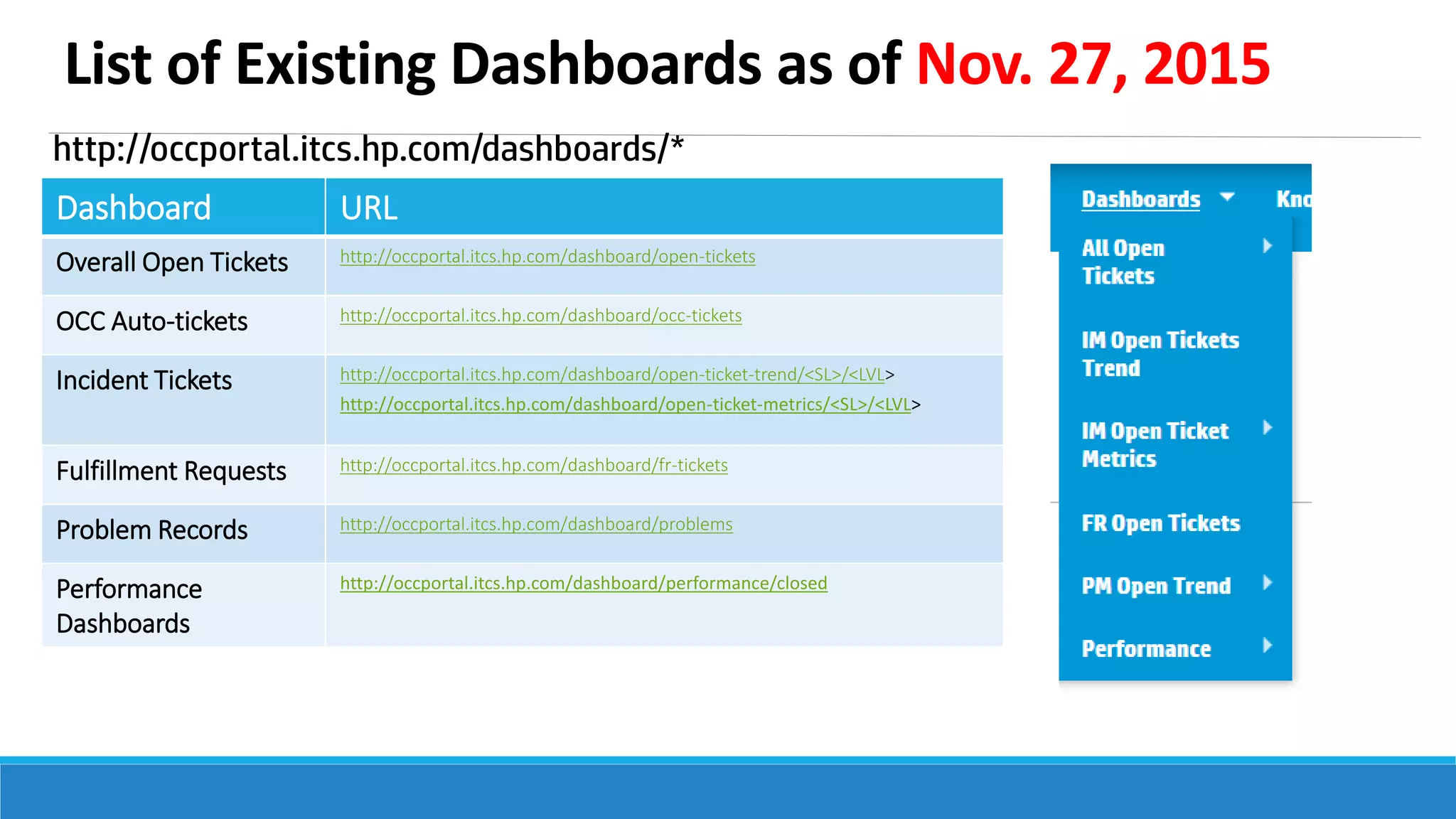 List of Existing Dashboards as of Nov. 27, 2015
http://occportal.itcs.hp.com/dashboards/*
Dashboard URL
Overall Open Tickets http://occportal.itcs.hp.com/dashboard/open-tickets
OCC Auto-tickets http://occportal.itcs.hp.com/dashboard/occ-tickets
Incident Tickets http://occportal.itcs.hp.com/dashboard/open-ticket-trend/<SL>/<LVL>
http://occportal.itcs.hp.com/dashboard/open-ticket-metrics/<SL>/<LVL>
Fulfillment Requests http://occportal.itcs.hp.com/dashboard/fr-tickets
Problem Records http://occportal.itcs.hp.com/dashboard/problems
Performance
Dashboards
http://occportal.itcs.hp.com/dashboard/performance/closed
 