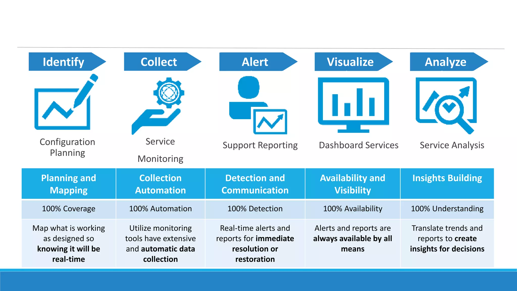Planning and
Mapping
Collection
Automation
Detection and
Communication
Availability and
Visibility
Insights Building
100% Coverage 100% Automation 100% Detection 100% Availability 100% Understanding
Map what is working
as designed so
knowing it will be
real-time
Utilize monitoring
tools have extensive
and automatic data
collection
Real-time alerts and
reports for immediate
resolution or
restoration
Alerts and reports are
always available by all
means
Translate trends and
reports to create
insights for decisions
12 pt. bold
HP Simplified
12 pt. bold
HP Simplified
12 pt. bold
HP SimplifiedCollectIdentify AnalyzeVisualizeAlert
Service
Monitoring
Support Reporting Dashboard Services Service AnalysisConfiguration
Planning
 