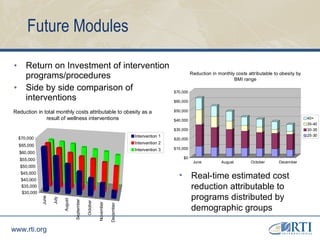 Future Modules Return on Investment of intervention programs/procedures Side by side comparison of  interventions Real-time estimated cost reduction attributable to programs distributed by demographic groups 