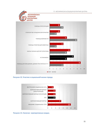 11
Рисунок 12. Участие в социальной жизни города.
Рисунок 13. Наличие корпоративных медиа.
4
5
5
2
8
2
4
9
7
6
4
5
3
3
0 1 2 3 4 5 6 7 8 9 10
ПОМОЩЬ ДЕТСКИМ ДОМАМ, ДОМАМ ПРЕСТАРЕЛЫХ И Т.П.
НЕ ПРИНИМАЕТ
УБОРКА ПАРКОВ И ДРУГОЙ ТЕРРИТОРИИ
ПОМОЩЬ ПРИЮТАМ ДЛЯ ЖИВОТНЫХ
ПОМОЩЬ ВОИНАМ АТО
СПОНСОРСТВО ГОРОДСКИХ МЕРОПРИЯТИЙ
ПОМОЩЬ ПЕРЕСЕЛЕНЦАМ
2017 2016
12
7
4
4
4
3
0 2 4 6 8 10 12 14
ВНЕШНИЕ СОЦИАЛЬНЫЕ СЕТИ
КОРПОРАТИВНЫЙ ПОРТАЛ
НЕТ
КОРПОРАТИВНЫЙ ЖУРНАЛ (ПЕЧАТНЫЙ)
КОРПОРАТИВНЫЙ ЖУРНАЛ
(ЭЛЕКТРОННЫЙ)
ВНУТРЕННЯЯ СОЦИАЛЬНАЯ СЕТЬ
 