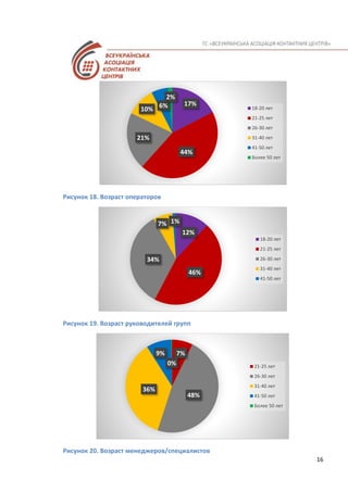 16
Рисунок 18. Возраст операторов
Рисунок 19. Возраст руководителей групп
Рисунок 20. Возраст менеджеров/специалистов
17%
44%
21%
10% 6%
2%
18-20 лет
21-25 лет
26-30 лет
31-40 лет
41-50 лет
Более 50 лет
12%
46%
34%
7% 1%
18-20 лет
21-25 лет
26-30 лет
31-40 лет
41-50 лет
7%
48%
36%
9%
0% 21-25 лет
26-30 лет
31-40 лет
41-50 лет
Более 50 лет
 