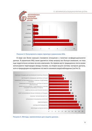 6
Рисунок 4. Популярность марок гарнитур в украинских АКЦ.
В мире все более важным становится отношение к политике конфиденциальности
данных. В украинских АКЦ также уделяется этому вопросу все больше внимания, но пока
еще недостаточно активно во всех компаниях. На первом месте традиционно почти всеми
используются перегородки между столами, на второе вышли системы контроля доступа,
хотя в предыдущем исследовании это место занимало видеонаблюдение (см.Рис.5).
Рисунок 5. Методы, применяемые для защиты данных.
0 2 4 6 8 10
PLANTRONICS
JABRA
SENNHEISER
LOGITECH
SUNNY
GEMIX
10
9
6
1
1
1
0 2 4 6 8 10 12 14 16 18 20
ПЕРЕГОРОДКИ НА РАБОЧИХ МЕСТАХ
СИСТЕМЫ КОНТРОЛЯ ДОСТУПА
ВИДЕОНАБЛЮДЕНИЕ
ОГРАНИЧЕНИЯ В ПОЛЬЗОВАНИИ ИНТЕРНЕТОМ
ПОЛИТИКА "ЧИСТЫЙ РАБОЧИЙ СТОЛ"
ЗАПРЕТ ИСПОЛЬЗОВАНИЯ ЛИЧНЫХ ТЕЛЕФОНОВ НА ПЛОЩАДКЕ
ЗАПРЕТ НА ЛИЧНУЮ ЭЛЕКТРОННУЮ ПЕРЕПИСКУ
ЗАПРЕТ НА ИСПОЛЬЗОВАНИЕ И ПОДСОЕДИНЕНИЕ К РАБОЧИМ
СТАНЦИЯМ ПЕРИФЕРИЙНЫХ УСТРОЙСТВ
ПРИМЕНЕНИЕ НЕПОСРЕДСТВЕННОГО КОНТРОЛЯ ЗА РАБОТОЙ
КОНСУЛЬТАНТОВ
ПРИМЕНЕНИЕ СИСТЕМЫ ВИДЕОЗАПИСИ И СЛЕЖЕНИЯ ЗА ДЕЙСТВИЯМИ
НА ЭКРАНЕ
ИНСТРУКЦИИ ПО ЛИКВИДАЦИИ АВАРИЙНЫХ СИТУАЦИЙ
ОТДЕЛЬНЫЕ ПЛОЩАДКИ ДЛЯ ОБСЛУЖИВАНИЯ РАЗЛИЧНЫХ ПРОЕКТОВ
19
18
17
15
15
13
12
12
12
12
9
8
 