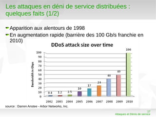 Les attaques en déni de service distribuées :
quelques faits (1/2)

   Apparition aux alentours de 1998
   En augmentation rapide (barrière des 100 Gb/s franchie en
   2010)




source : Darren Anstee - Arbor Networks, Inc.
                                                                          17
                                                Attaques et Dénis de service
 