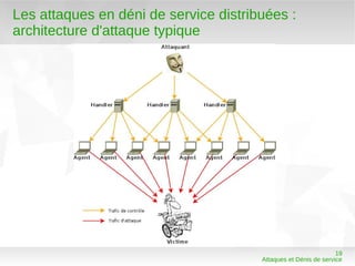 Les attaques en déni de service distribuées :
architecture d'attaque typique




                                                                 19
                                       Attaques et Dénis de service
 
