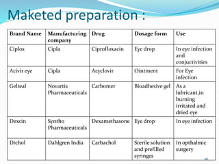 Maketed preparation :
Brand Name Manufacturing
company
Drug Dosage form Use
Ciplox Cipla Ciprofloxacin Eye drop In eye infection
and
conjuctivities
Acivir eye Cipla Acyclovir Ointment For Eye
infection
Gelteal Novartis
Pharmaceuticals
Carbomer Bioadhesive gel As a
lubricant,in
burning
irritated and
dried eye
Dexcin Syntho
Pharmaceuticals
Dexamethasone Eye drop In eye infection
Dichol Dahlgren India Carbachol Sterile solution
and prefilled
syringes
In opthalmic
surgery
26
 