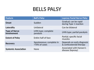 Gradual Paralysis OCCULAR MANIFESTATIONS IN LEPROSY.pptx bbb | PPTX