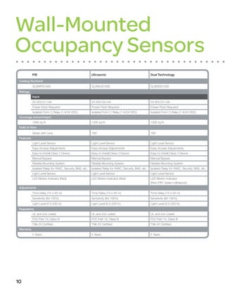 Wall-Mounted
Occupancy Sensors
            PIR                                            Ultrasonic                                     Dual Technology
 Catalog Numbers
            SLSWPS1500                                     SLSWUS1500                                     SLSWDS1500
 Ratings
            Input
            24 VDC/21 mA                                   24 VDC/34 mA                                   24 VDC/37 mA
            Power Pack Required                            Power Pack Required                            Power Pack Required
            Isolated Form C Relay (1 A/24 VDC)             Isolated Form C Relay (1 A/24 VDC)             Isolated Form C Relay (1 A/24 VDC)
 Coverage (minor/major)
            1500 sq-ft.                                    1500 sq-ft.                                    1500 sq-ft.
 Field of View
            Varies with Lens                               180°                                           180°
 Features
            Light Level Sensor                             Light Level Sensor                             Light Level Sensor
            Easy-Access Adjustments                        Easy-Access Adjustments                        Easy-Access Adjustments
            Easy-to-Install Class 2 Device                 Easy-to-Install Class 2 Device                 Easy-to-Install Class 2 Device
            Manual Bypass                                  Manual Bypass                                  Manual Bypass
            Flexible Mounting System                       Flexible Mounting System                       Flexible Mounting System
            Isolated Relay for HVAC, Security, BAS, etc.   Isolated Relay for HVAC, Security, BAS, etc.   Isolated Relay for HVAC, Security, BAS, etc.
            Light Level Sensor                             Light Level Sensor                             Light Level Sensor
            LED Motion Indicator (Red)                     LED Motion Indicator (Red)                     LED Motion Indicator
                                                                                                          (Red=PIR, Green=Ultrasonic)
 Adjustments
            Time Delay (15 s-30 m)                         Time Delay (15 s-30 m)                         Time Delay (15 s-30 m)
            Sensitivity (60-100%)                          Sensitivity (60-100%)                          Sensitivity (60-100%)
            Light Level (0.5-250 fc)                       Light Level (0.5-250 fc)                       Light Level (0.5-250 fc)
 Regulatory
            UL and cUL Listed                              UL and cUL Listed                              UL and cUL Listed
            FCC Part 15, Class B                           FCC Part 15, Class B                           FCC Part 15, Class B
            Title 24 Certified                             Title 24 Certified                             Title 24 Certified
 Warranty
            5 Years                                        5 Years                                        5 Years




10
 