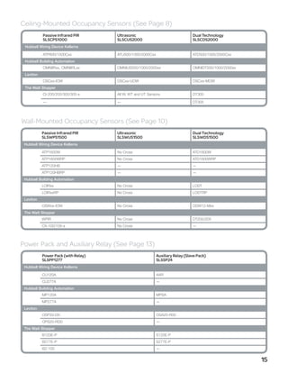 Ceiling-Mounted Occupancy Sensors (See Page 8)
           Passive Infrared PIR      Ultrasonic                                Dual Technology
           SLSCPS1000                SLSCUS2000                                SLSCDS2000
 Hubbell Wiring Device Kellems

           ATP600/1500Cxx            ATU500/1000/2000Cxx                       ATD500/1000/2000Cxx
 Hubbell Building Automation
           OMNIIRxx, OMNIIRLxx       OMNIUS500/1000/2000xx                     OMNIDT500/1000/2000xx
 Leviton
           OSCxx-IOW                 OSCxx-UOW                                 OSCxx-MOW
 The Watt Stopper
           CI-200/205/300/305-x      All W, WT and UT Sensors                  DT300

           —                         —                                         DT305




Wall-Mounted Occupancy Sensors (See Page 10)
           Passive Infrared PIR      Ultrasonic                                Dual Technology
           SLSWPS1500                SLSWUS1500                                SLSWDS1500
 Hubbell Wiring Device Kellems

           ATP1600W                  No Cross                                  ATD1600W
           ATP1600WRP                No Cross                                  ATD1600WRP
           ATP120HB                  —                                         —
           ATP120HBRP                —                                         —
 Hubbell Building Automation
           LOIRxx                    No Cross                                  LODT
           LOIRxxRP                  No Cross                                  LODTRP
 Leviton
           OSWxx-IOW                 No Cross                                  ODW12-Mxx
 The Watt Stopper
           WPIR                      No Cross                                  DT200/205
           CX-100/105-x              No Cross                                  —




Power Pack and Auxiliary Relay (See Page 13)
           Power Pack (with Relay)                         Auxiliary Relay (Slave Pack)
           SLSPP1277                                       SLSSP24
 Hubbell Wiring Device Kellems

           CU120A                                          AAR
           CU277A                                          —
 Hubbell Building Automation
           MP120A                                          MPSA
           MP277A                                          —
 Leviton
           OSP20-D0                                        OSA20-R00
           OPS20-RD0                                       —
 The Watt Stopper
           B120E-P                                         S120E-P
           B277E-P                                         S277E-P
           BZ-100                                          —


                                                                                                       15
 