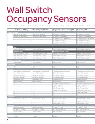 Wall Switch
Occupancy Sensors
           Auto-On/Auto-Off Only           Manual-On/Auto-Off Only         Single-Circuit Passive Infared (PIR)   Dual-Circuit PIR
Catalog Numbers
           SLSPWS1277AI (Ivory)            SLSPWS1277MI (Ivory)            SLSPWS1277UI (Ivory)                   SLSPWD1277UI (Ivory)
           SLSPWS1277AW (White)            SLSPWS1277MW (White)            SLSPWS1277UW (White)                   SLSPWD1277UW (White)
           —                               —                               SLSPWS1277UL (Light Almond)            SLSPWD1277UL (Light Almond)
           —                               —                               SLSPWS1277UG (Gray)                    SLSPWD1277UG (Gray)
           —                               —                               SLSPWS1277UB (Black)                   SLSPWD1277UB (Black)
Ratings
           Input
           120/277 VAC (60 Hz)             120/277 VAC (60 Hz)             120-277 VAC (50/60 Hz)                 120-277 VAC (50/60 Hz)
           Maximum Load                                                    Maximum Load Per Circuit
           1000 W Tungsten at 120 V        1000 W Tungsten at 120 V        1000 W Tungsten at 120 V               1000 W Tungsten at 120 V
           1000 VA Ballast at 120 V        1000 VA Ballast at 120 V        1000 VA Ballast at 120 V               1000 VA Ballast at 120 V
           1800 VA Ballast at 277 V        1800 VA Ballast at 277 V        1800 VA Ballast at 277 V               1800 VA Ballast at 277 V
Coverage (minor/major)
           300/1000 sq-ft.                 300/1000 sq-ft.                 300/1000 sq-ft.                        300/1000 sq-ft.
Field of View
           180°                            180°                            180°                                   180°
Features
           Color-Matched Decorator-Style   Color-Matched Decorator-Style   Color-Matched Decorator-Style          Color-Matched Decorator-Style
           Cover Plate Included            Cover Plate Included            Cover Plate Included                   Cover Plate Included
           LED Motion Indicator            LED Motion Indicator            LED Motion Indicator                   LED Motion Indicator
           No Neutral Required             No Neutral Required             No Neutral Required                    No Neutral Required
           No Minimum Load                 No Minimum Load                 No Minimum Load                        No Minimum Load
           Manual Bypass                   Manual Bypass                   Manual Bypass                          Manual Bypass
           —                               —                               Color-Matched Segmented Lens           Color-Matched Segmented Lens
           —                               —                               Light Level Sensor                     Light Level Sensor
           —                               —                               Walk-Through Mode                      Walk-Through Mode
           —                               —                               Audible Alarm Test Mode                Audible Alarm Test Mode
           —                               —                               —                                      Lamp Saver Mode
           —                               —                               —                                      —
Adjustments
           Time Delay (15 s-30 m)          Time Delay (15 s-30 m)          Time Delay (30 s-30 m)                 Time Delay (30 s-30 m)
           —                               —                               Sensitivity (60-100%)                  Sensitivity (60-100%)
           —                               —                               Light Level (0-150 fc)                 Light Level (0-150 fc)
Regulatory
           UL and cUL Listed               UL and cUL Listed               UL and cUL Listed                      UL and cUL Listed
           FCC Part 15, Class B            FCC Part 15, Class B            FCC Part 15, Class B                   FCC Part 15, Class B
           Title 24 Certified              Title 24 Certified              Title 24 Certified                     Title 24 Certified
Warranty
           5 Years                         5 Years                         5 Years                                5 Years

4
 