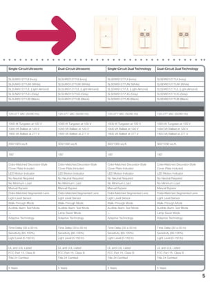 Single-Circuit Ultrasonic       Dual-Circuit Ultrasonic         Single-Circuit Dual Technology   Dual-Circuit Dual Technology


SLSUWS1277UI (Ivory)            SLSUWD1277UI (Ivory)            SLSDWS1277UI (Ivory)             SLSDWD1277UI (Ivory)
SLSUWS1277UW (White)            SLSUWD1277UW (White)            SLSDWS1277UW (White)             SLSDWD1277UW (White)
SLSUWS1277UL (Light Almond)     SLSUWD1277UL (Light Almond)     SLSDWS1277UL (Light Almond)      SLSDWD1277UL (Light Almond)
SLSUWS1277UG (Gray)             SLSUWD1277UG (Gray)             SLSDWS1277UG (Gray)              SLSDWD1277UG (Gray)
SLSUWS1277UB (Black)            SLSUWD1277UB (Black)            SLSDWS1277UB (Black)             SLSDWD1277UB (Black)




120-277 VAC (50/60 Hz)          120-277 VAC (50/60 Hz)          120-277 VAC (50/60 Hz)           120-277 VAC (50/60 Hz)


1000 W Tungsten at 120 V        1000 W Tungsten at 120 V        1000 W Tungsten at 120 V         1000 W Tungsten at 120 V
1000 VA Ballast at 120 V        1000 VA Ballast at 120 V        1000 VA Ballast at 120 V         1000 VA Ballast at 120 V
1800 VA Ballast at 277 V        1800 VA Ballast at 277 V        1800 VA Ballast at 277 V         1800 VA Ballast at 277 V


300/1000 sq-ft.                 300/1000 sq-ft.                 300/1000 sq-ft.                  300/1000 sq-ft.


180°                            180°                            180°                             180°


Color-Matched Decorator-Style   Color-Matched Decorator-Style   Color-Matched Decorator-Style    Color-Matched Decorator-Style
Cover Plate Included            Cover Plate Included            Cover Plate Included             Cover Plate Included
LED Motion Indicator            LED Motion Indicator            LED Motion Indicator             LED Motion Indicator
No Neutral Required             No Neutral Required             No Neutral Required              No Neutral Required
No Minimum Load                 No Minimum Load                 No Minimum Load                  No Minimum Load
Manual Bypass                   Manual Bypass                   Manual Bypass                    Manual Bypass
Color-Matched Segmented Lens    Color-Matched Segmented Lens    Color-Matched Segmented Lens     Color-Matched Segmented Lens
Light Level Sensor              Light Level Sensor              Light Level Sensor               Light Level Sensor
Walk-Through Mode               Walk-Through Mode               Walk-Through Mode                Walk-Through Mode
Audible Alarm Test Mode         Audible Alarm Test Mode         Audible Alarm Test Mode          Audible Alarm Test Mode
—                               Lamp Saver Mode                 —                                Lamp Saver Mode
Adaptive Technology             Adaptive Technology             Adaptive Technology              Adaptive Technology


Time Delay (30 s-30 m)          Time Delay (30 s-30 m)          Time Delay (30 s-30 m)           Time Delay (30 s-30 m)
Sensitivity (60-100%)           Sensitivity (60-100%)           Sensitivity (60-100%)            Sensitivity (60-100%)
Light Level (0-150 fc)          Light Level (0-150 fc)          Light Level (0-150 fc)           Light Level (0-150 fc)


UL and cUL Listed               UL and cUL Listed               UL and cUL Listed                UL and cUL Listed
FCC Part 15, Class B            FCC Part 15, Class B            FCC Part 15, Class B             FCC Part 15, Class B
Title 24 Certified              Title 24 Certified              Title 24 Certified               Title 24 Certified


5 Years                         5 Years                         5 Years                          5 Years

                                                                                                                                 5
 