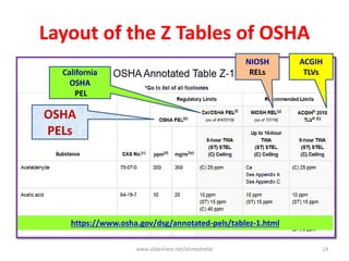 Layout of the Z Tables of OSHA
ACGIH
TLVs
NIOSH
RELsCalifornia
OSHA
PEL
OSHA
PELs
https://www.osha.gov/dsg/annotated-pels/tablez-1.html
www.slideshare.net/ahmedrefat 14
 