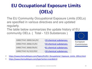 EU Occupational Exposure Limits
(OELs)
• https://www.chemsafetypro.com/Topics/EU/EU_Occupational_Exposure_Limits_(OELs).html
• https://www.chemsafetypro.com/type?action=main&id=4
DIRECTIVE 2009/161/EC •19 chemical substances;
DIRECTIVE 2006/15/EC •33 chemical substances;
DIRECTIVE 2000/39/EC •61 chemical substances;
DIRECTIVE 91/322/EEC •10 chemical substances;
The EU Community Occupational Exposure Limits (OELs)
are specified in various directives and are updated
regularly.
The table below summarizes the update history of EU
community OELs. ( Total - 123 Substances )
www.slideshare.net/ahmedrefat 30
 