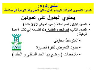 ‫زقم‬ ‫انمهحق‬(8)
‫كم‬ ‫نىىعيت‬ ‫وفقب‬ ‫انعمم‬ ‫أمبكه‬ ‫داخم‬ ‫انهىاء‬ ‫نمهىثبث‬ ‫انقصىي‬ ‫انحدود‬‫صىبعت‬
‫عمودٌن‬ ً‫عل‬ ‫الجدول‬ ‫ٌحتوي‬
•‫االول‬ ‫العمود‬:‫المادة‬ ‫اسم‬(ً‫لحوال‬ ‫سرد‬280‫مادة‬)
•ً‫الثان‬ ‫العمود‬:‫قٌم‬‫العتبٌة‬ ‫الحدود‬‫أعمدة‬ ‫ثالث‬ ‫إلى‬ ‫تقسٌمه‬ ‫وتم‬
‫فرعٌة‬:
•ً‫الجزئ‬ ‫المتوسط‬
•‫قصٌرة‬ ‫لفترة‬ ‫التعرض‬ ‫حدود‬
•‫مالحظات‬(‫الجلد‬ ‫و‬ ً‫السقف‬ ‫الحد‬ ‫بها‬ ‫وضع‬)
www.slideshare.net/ahmedrefat 37
 