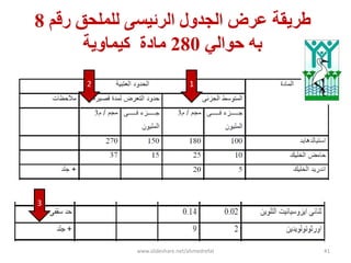 ‫زقم‬ ‫نهمهحق‬ ً‫انسئيس‬ ‫انجدول‬ ‫عسض‬ ‫طسيقت‬8
‫حىاني‬ ‫به‬280‫كيمبويت‬ ‫مبدة‬
12
3
www.slideshare.net/ahmedrefat 41
 