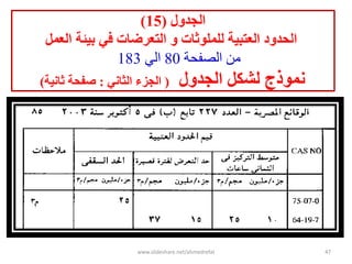‫انجدول‬(15)
‫انعمم‬ ‫بيئت‬ ‫في‬ ‫انتعسضبث‬ ‫و‬ ‫نهمهىثبث‬ ‫انعتبيت‬ ‫انحدود‬
‫الصفحة‬ ‫من‬80‫الي‬183
‫انجدول‬ ‫نشكم‬ ‫ومىذج‬(‫انجزء‬‫انثبوي‬:‫صفحت‬‫ثبويت‬)
www.slideshare.net/ahmedrefat 47
 