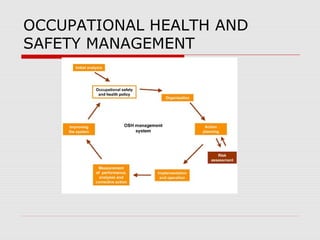 OCCUPATIONAL HEALTH AND
SAFETY MANAGEMENT
 