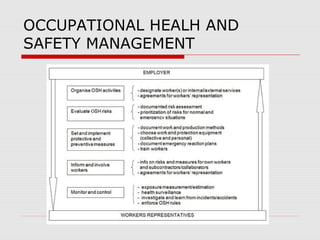 OCCUPATIONAL HEALH AND
SAFETY MANAGEMENT
 