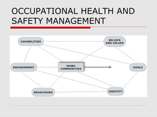 OCCUPATIONAL HEALTH AND
SAFETY MANAGEMENT
 