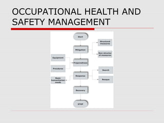 OCCUPATIONAL HEALTH AND
SAFETY MANAGEMENT
 