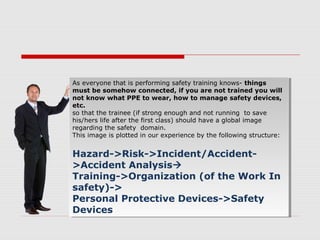 As everyone that is performing safety training knows- things
must be somehow connected, if you are not trained you will
not know what PPE to wear, how to manage safety devices,
etc.
so that the trainee (if strong enough and not running to save
his/hers life after the first class) should have a global image
regarding the safety domain.
This image is plotted in our experience by the following structure:
Hazard->Risk->Incident/Accident-
>Accident Analysis
Training->Organization (of the Work In
safety)->
Personal Protective Devices->Safety
Devices
As everyone that is performing safety training knows- things
must be somehow connected, if you are not trained you will
not know what PPE to wear, how to manage safety devices,
etc.
so that the trainee (if strong enough and not running to save
his/hers life after the first class) should have a global image
regarding the safety domain.
This image is plotted in our experience by the following structure:
Hazard->Risk->Incident/Accident-
>Accident Analysis
Training->Organization (of the Work In
safety)->
Personal Protective Devices->Safety
Devices
 