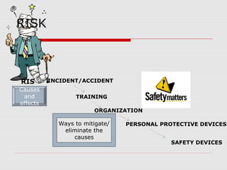 RISK
RIS
K
INCIDENT/ACCIDENT
TRAINING
ORGANIZATION
PERSONAL PROTECTIVE DEVICES
SAFETY DEVICES
Causes
and
effects
Ways to mitigate/
eliminate the
causes
 