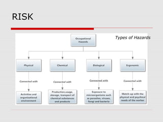 RISK
Types of Hazards
 