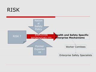 RISK
EMPLOYER
RESPONSIBILITY
Nation
al
Safety
Policy
Health and Safety Specific
Enterprise Mechanisms
Worker Comitees
Enterprise Safety Specialists
Former
Experien
ce
RISK ?
 