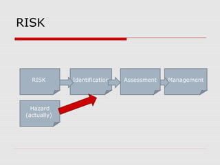RISK
RISK Identification Assessment Management
Hazard
(actually)
 