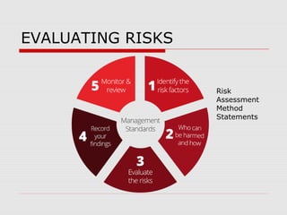 EVALUATING RISKS
Risk
Assessment
Method
Statements
 