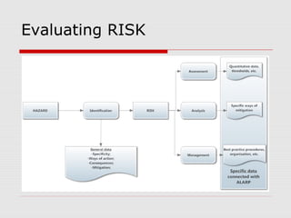 Evaluating RISK
 