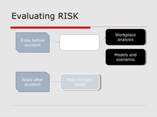 Evaluating RISK
Risks before
accident
Risks after
accident
Aprioric stRISK
ASSESSMENTudy
Workplace
analysis
Workplace
analysis
Models and
scenarios
Models and
scenarios
Post-mortem
study
Post-mortem
study
 
