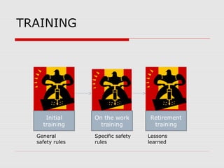 TRAINING
Initial
training
On the work
training
Retirement
training
General
safety rules
Specific safety
rules
Lessons
learned
 