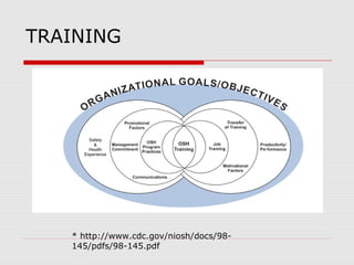 TRAINING
* http://www.cdc.gov/niosh/docs/98-
145/pdfs/98-145.pdf
 