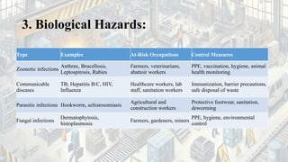 Comprehensive Overview of Occupational Health: Hazards, Prevention, and ...