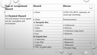 Type of occupational
Hazard
Hazard Disease
2. Chemical Hazard
It is the release of toxic agents
into the atmosphere and
environment
a. Gases CO2, CO, HCN, ammonia, etc
causes gas poisoning
b. Dusts Pneumoconiosis
A. Inorganic dust
1. Coal dust Anthracosis
2. Silica Silicosis
3. Asbestos Asbestosis, lung cancer
4. Iron Siderosis
B. Organic dust
1. Cotton dust Byssinosis
2. Cane fiber Bagassosis
3. Tobacco Tobacossis
4. Hay or grain dust Farmers’ lung
 